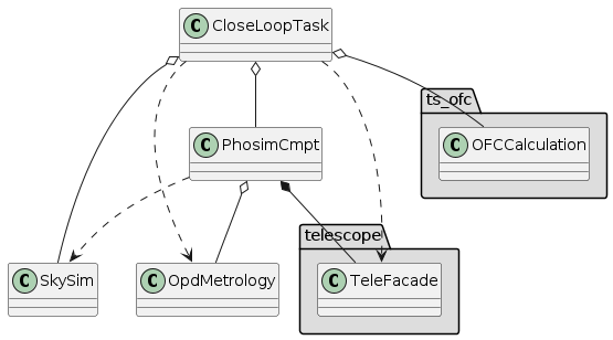 @startuml
package "telescope" #DDDDDD {
  class TeleFacade
}

package "ts_ofc" #DDDDDD {
  class OFCCalculation
}

PhosimCmpt ..> SkySim
PhosimCmpt o-- OpdMetrology
PhosimCmpt *-- TeleFacade
CloseLoopTask o-- SkySim
CloseLoopTask o-- OFCCalculation
CloseLoopTask o-- PhosimCmpt
CloseLoopTask ..> TeleFacade
CloseLoopTask ..> OpdMetrology
@enduml
