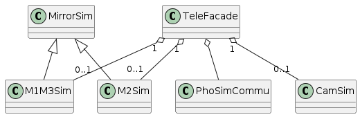@startuml
MirrorSim <|-- M1M3Sim
MirrorSim <|-- M2Sim
TeleFacade o-- PhoSimCommu
TeleFacade "1" o-- "0..1" CamSim 
TeleFacade "1" o-- "0..1" M1M3Sim
TeleFacade "1" o-- "0..1" M2Sim
@enduml
